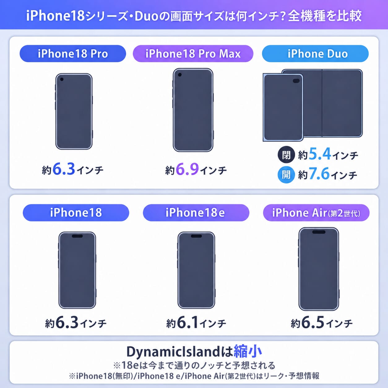 iPhone18シリーズ・iPhone Duoの画面サイズは何インチ？全機種を比較