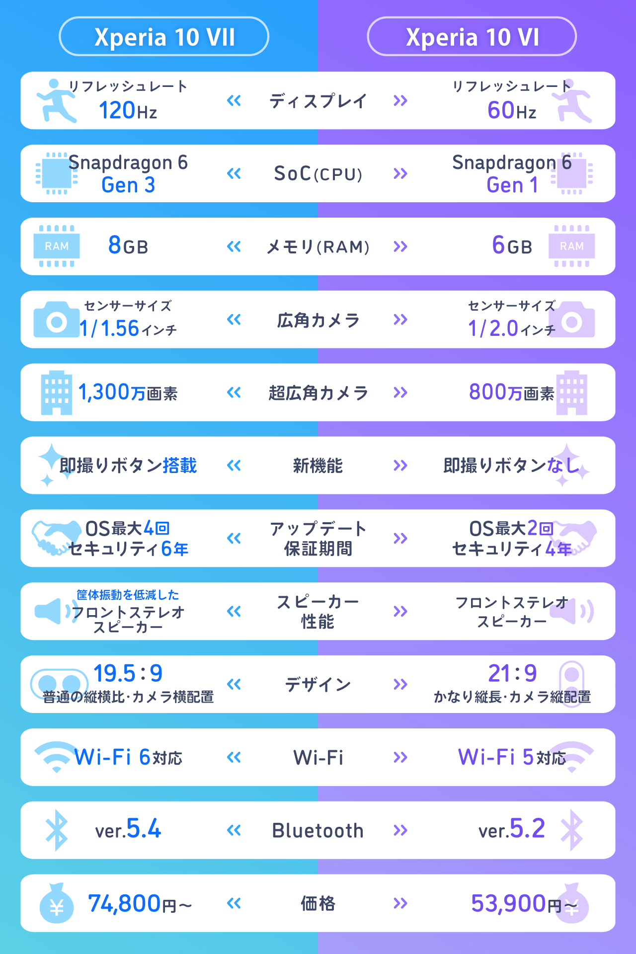 Xperia 10 VIIとXperia 10 VIの違い
