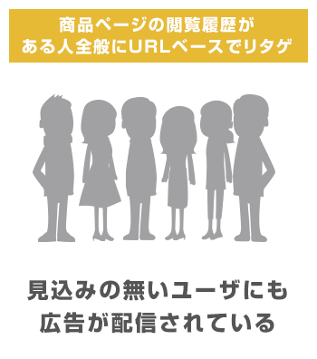 商品ページの閲覧履歴がある人全般にURLベースでリタゲ→見込みの無いユーザにも広告が配信されている