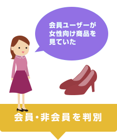 「会員ユーザーが女性向け商品を見ていた」→会員・非会員を判別