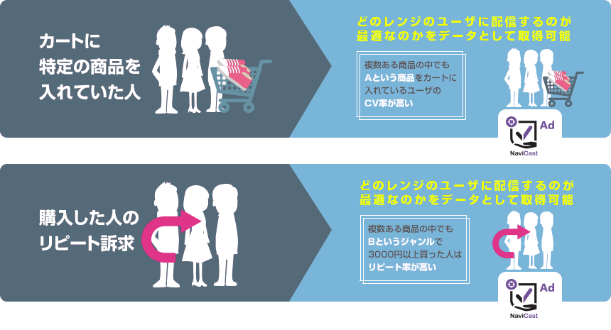 カートに特定の商品を入れていた人 → どのレンジのユーザに配信するのが最適なのかをデータとして取得可能。複数ある商品の中でもAという商品をカートに入れているユーザのCV率が高い　購入した人のリピート訴求 → どのレンジのユーザに配信するのが最適なのかをデータとして取得可能。複数ある商品の中でもBというジャンルで3000円以上買った人はリピート率が高い