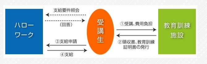 教育訓練給付金