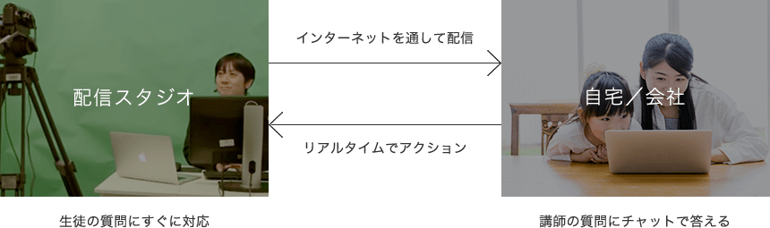 デジハリ・オンラインスクールライブ授業