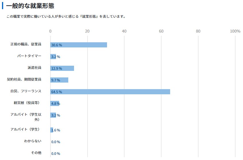 職業情報提供サイト-Webデザイナー