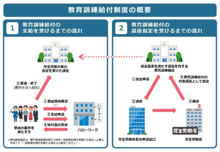 教育訓練給付金概要