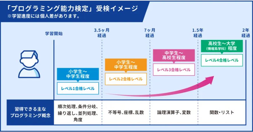 QUREO-プログラミング能力検定準拠のカリキュラム