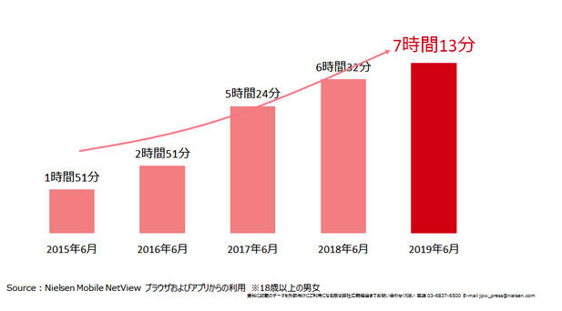 スマートフォンからの動画視聴は年々増加傾向にある