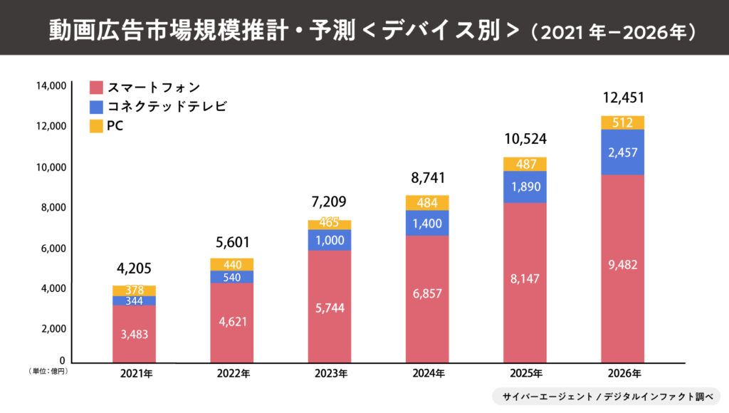 動画編集やめとけ-動画広告市場規模予測