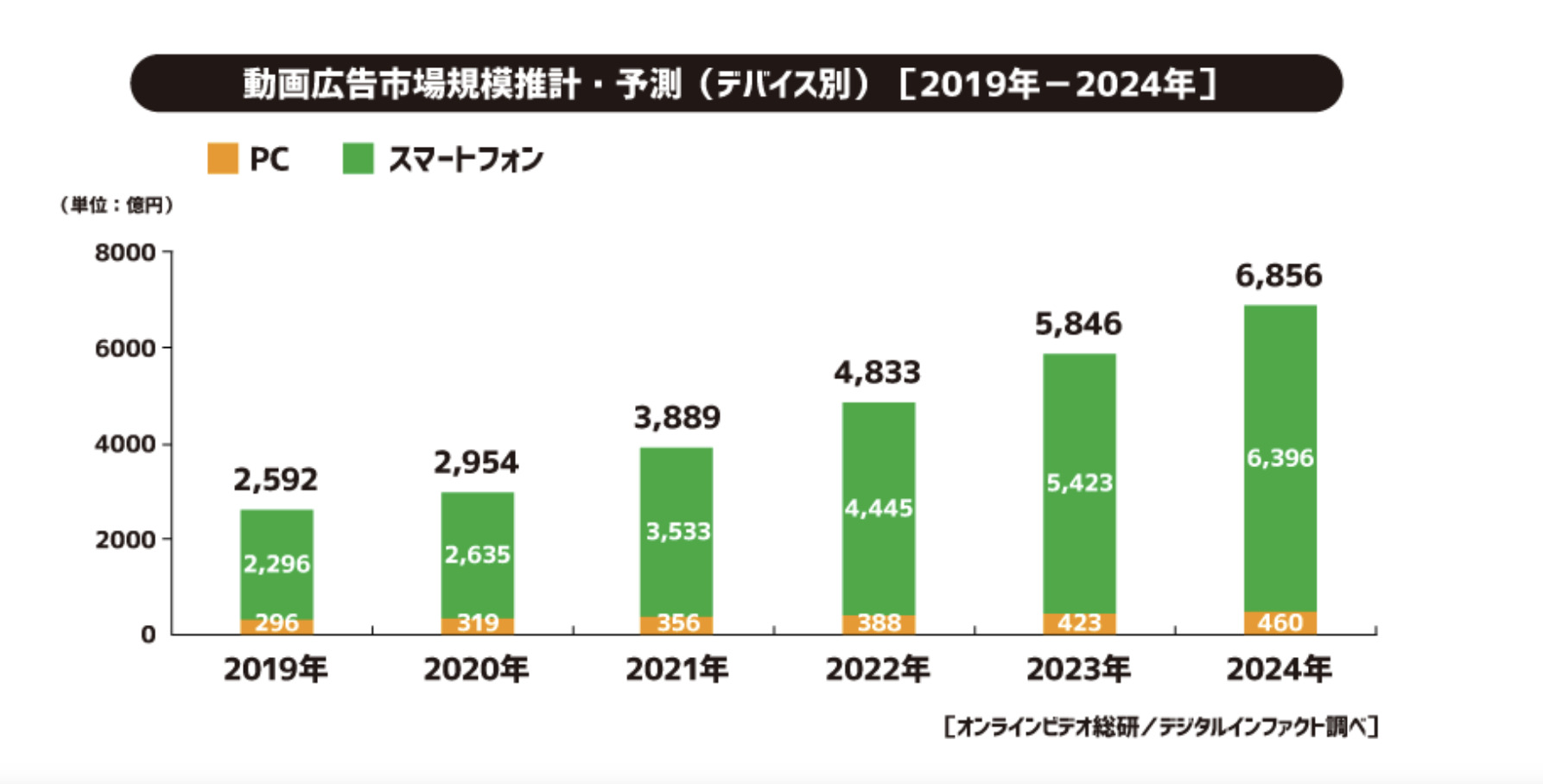 サイバーエージェント、2020年国内動画広告の市場調査を発表