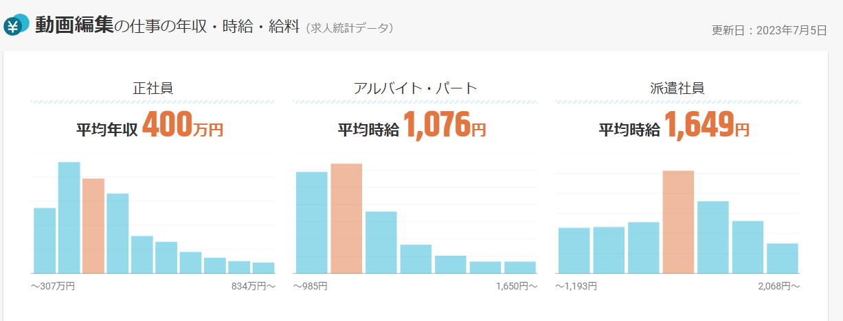 動画編集者の年収