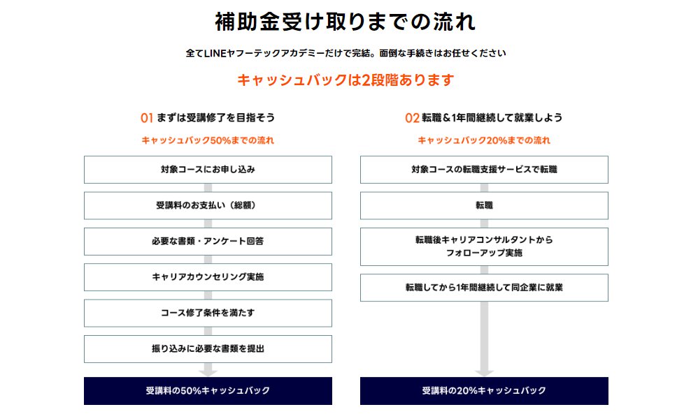 給付金受領までの流れ-LINEヤフーテックアカデミー