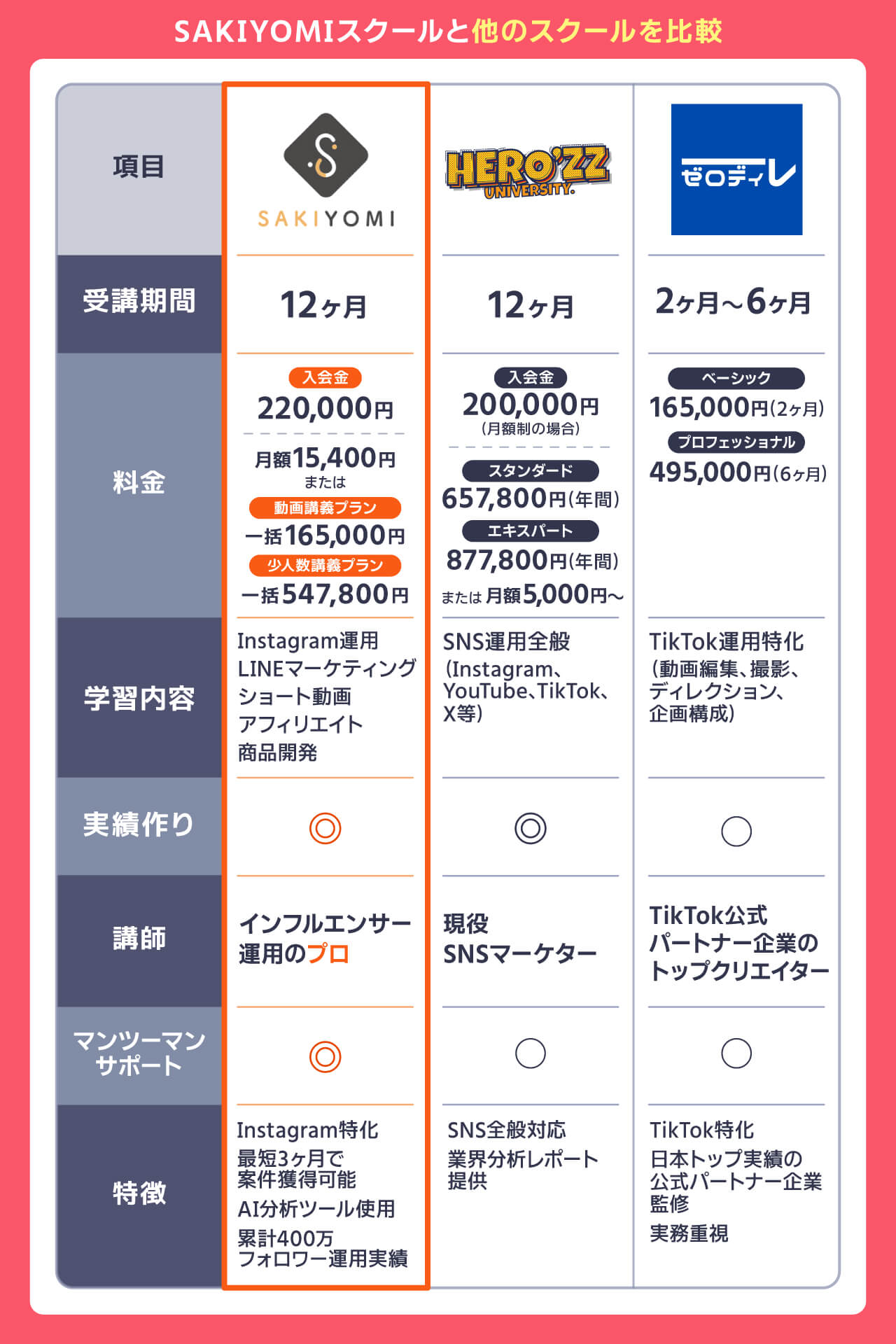 SAKIYOMIスクールと他のスクールを比較