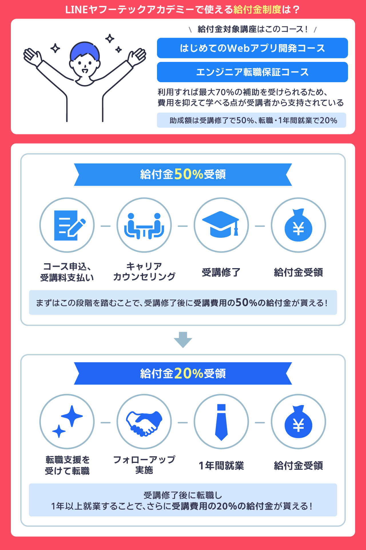 LINEヤフーテックアカデミーで使える給付金制度