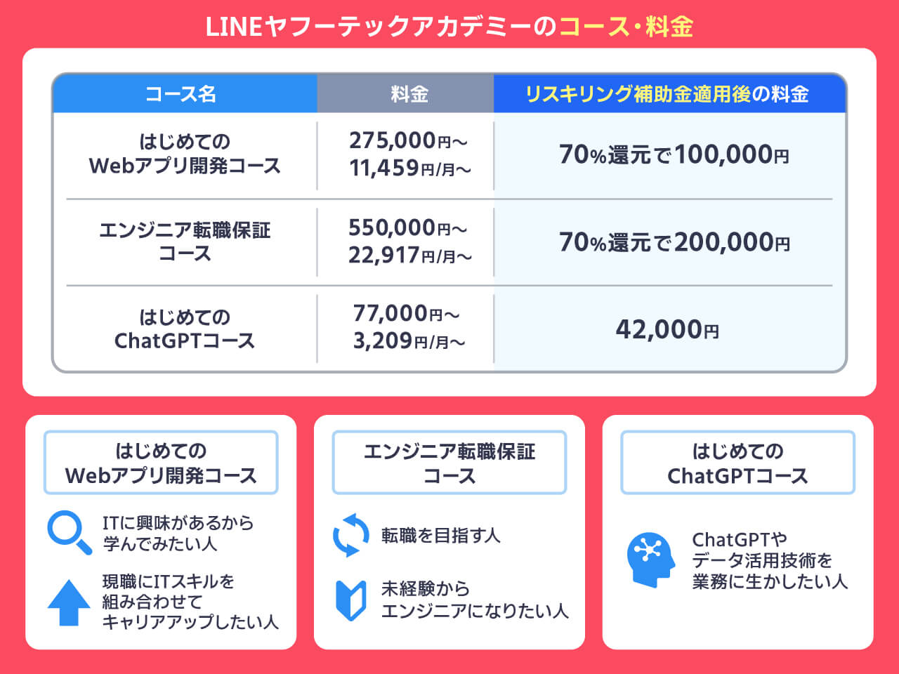 LINEヤフーテックアカデミーのコース・料金