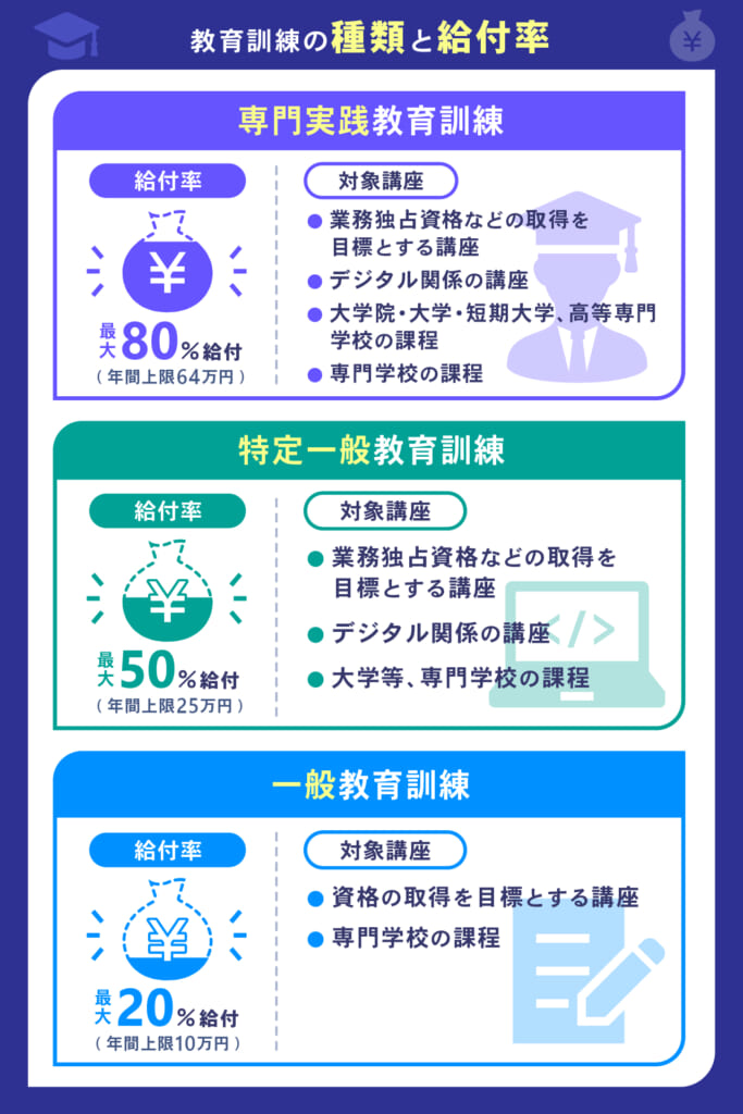 教育訓練給付制度