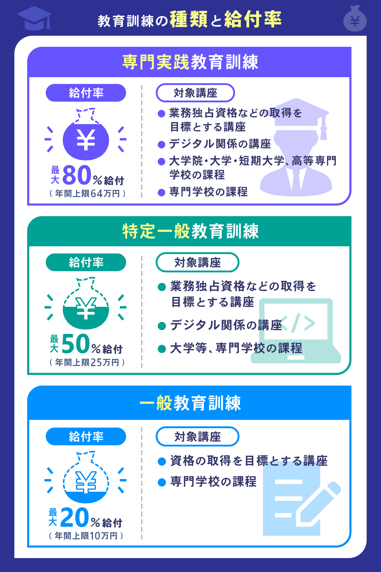 教育訓練給付制度