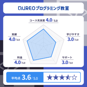 QUREO（キュレオ）のレーダーチャート