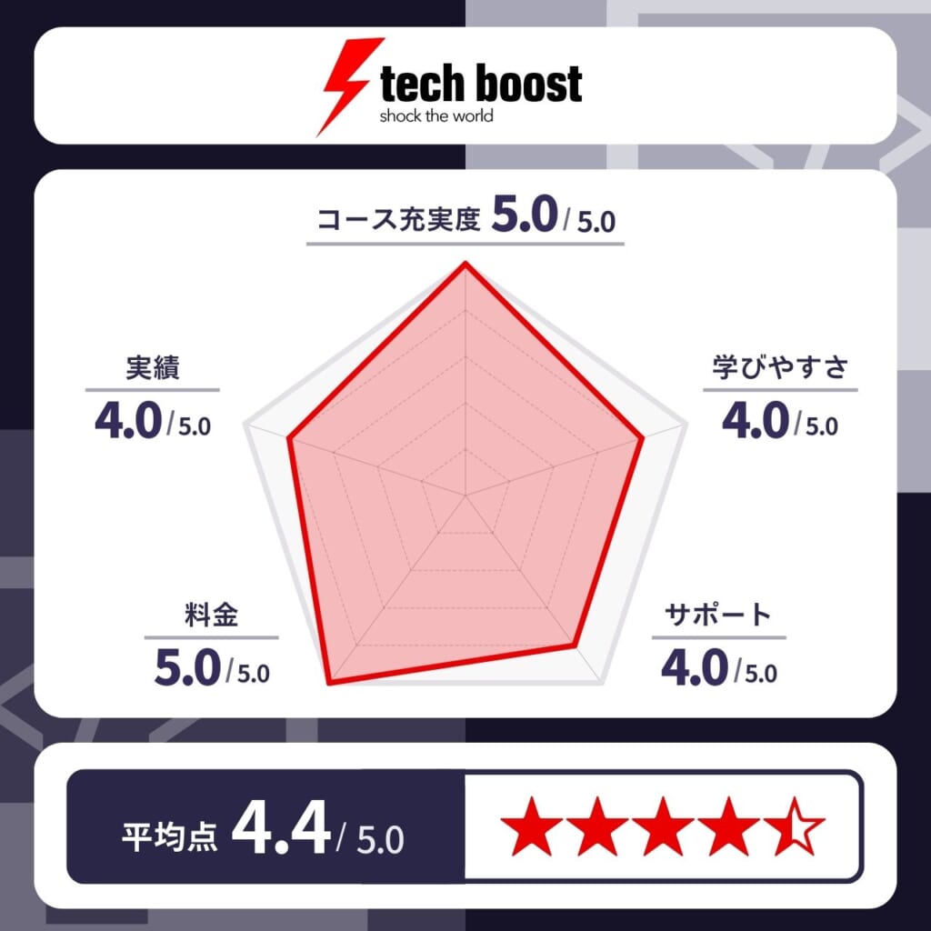 tech boost（テックブースト）