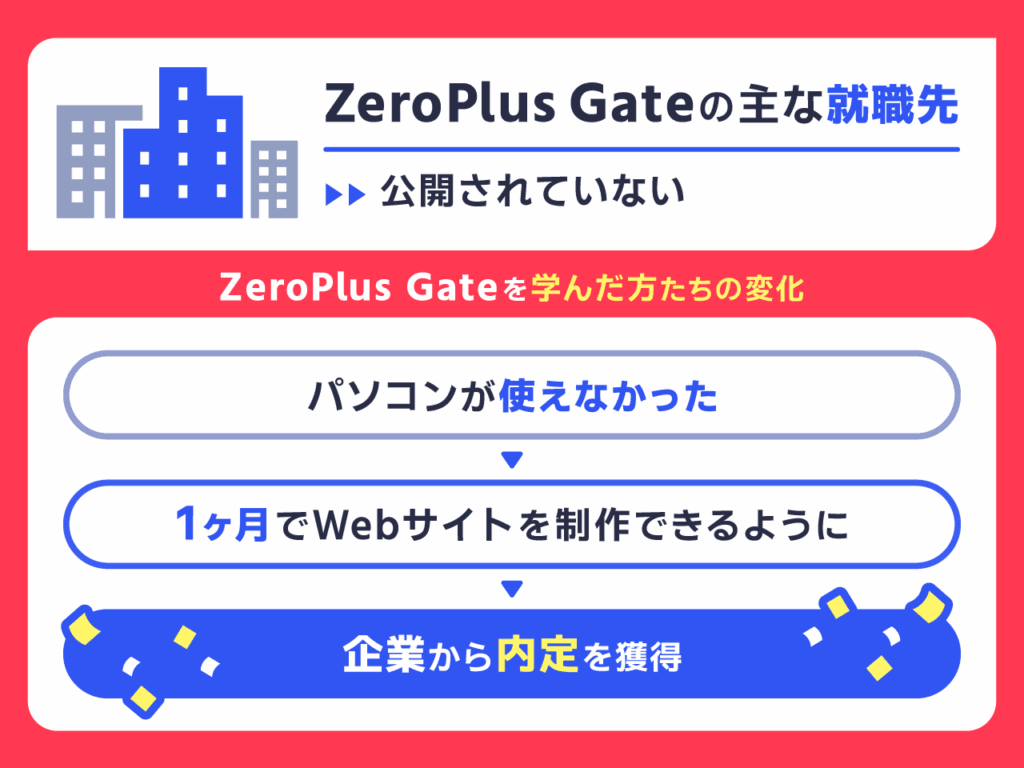 ZeroPlus Gateの主な就職先