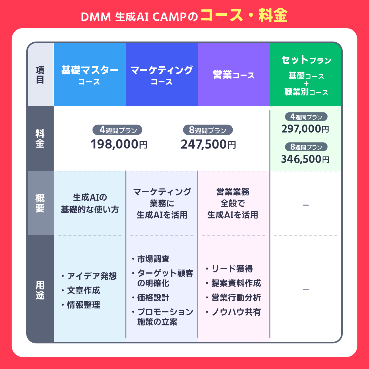 DMM 生成AI CAMPのコースや料金