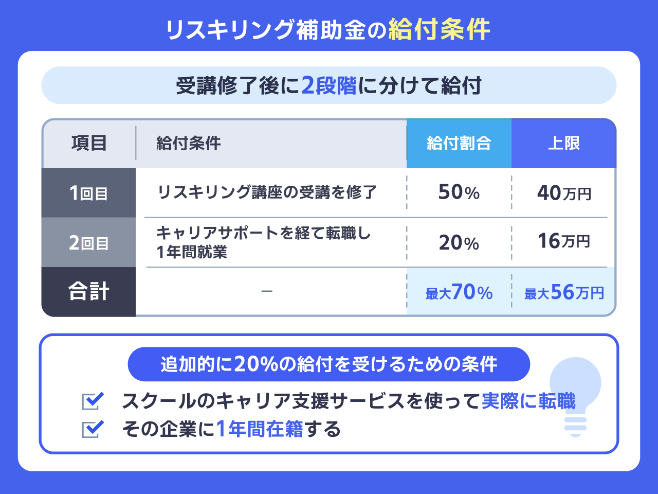 リスキリング補助金の給付条件