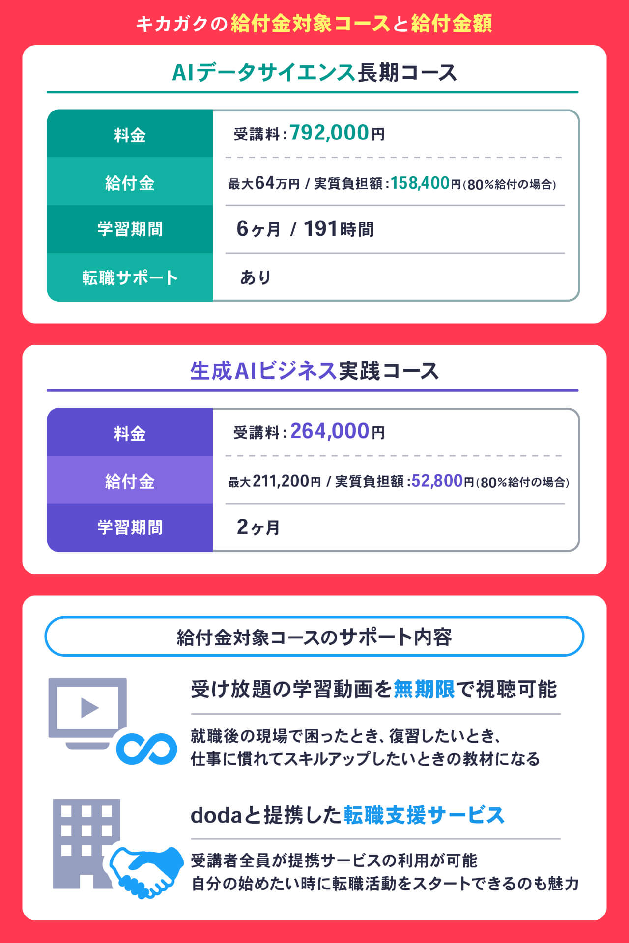 キカガクの給付金対象コースと給付金額