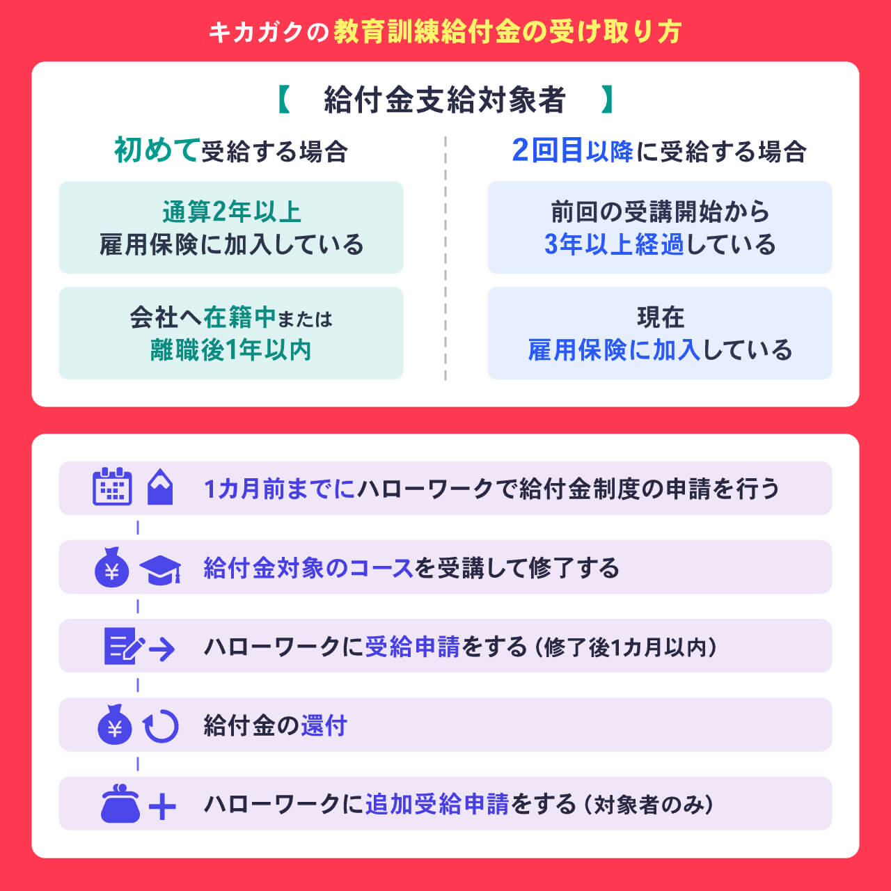 キカガクの教育訓練給付金の受け取り方