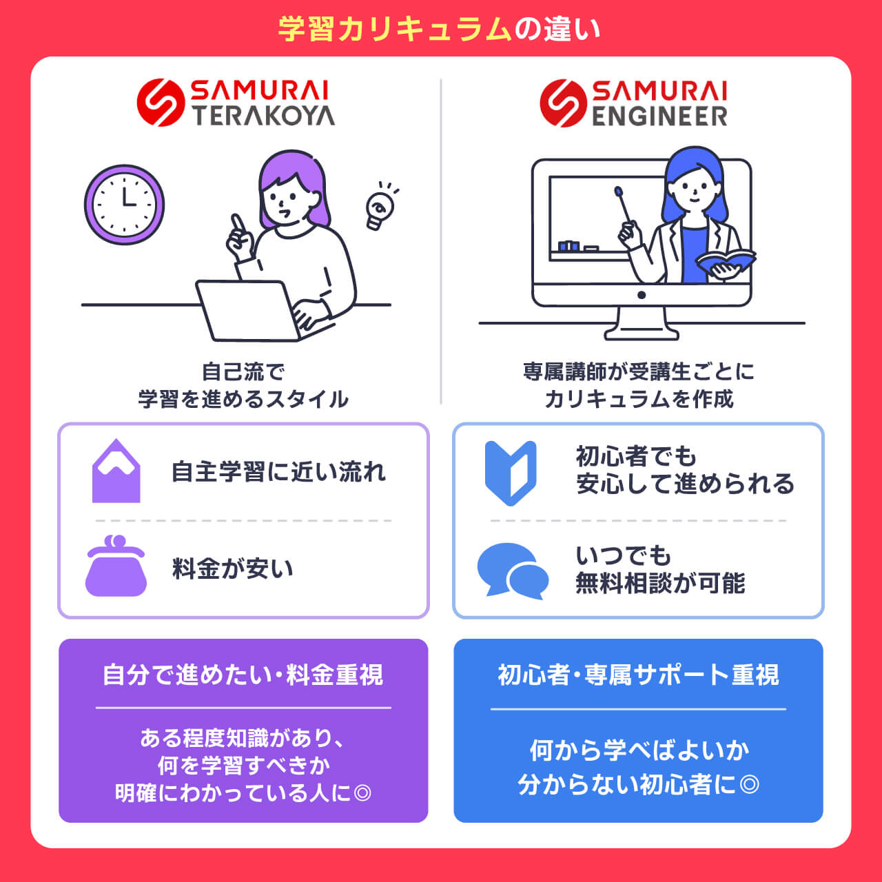 侍テラコヤと侍エンジニアの学習カリキュラムの違い