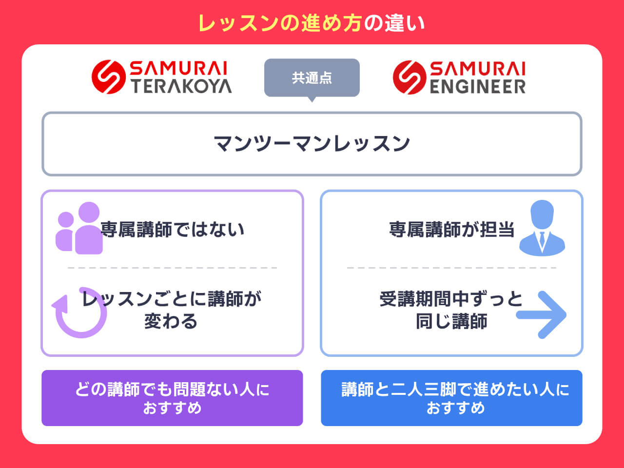 侍テラコヤと侍エンジニアのレッスンの進め方の違い