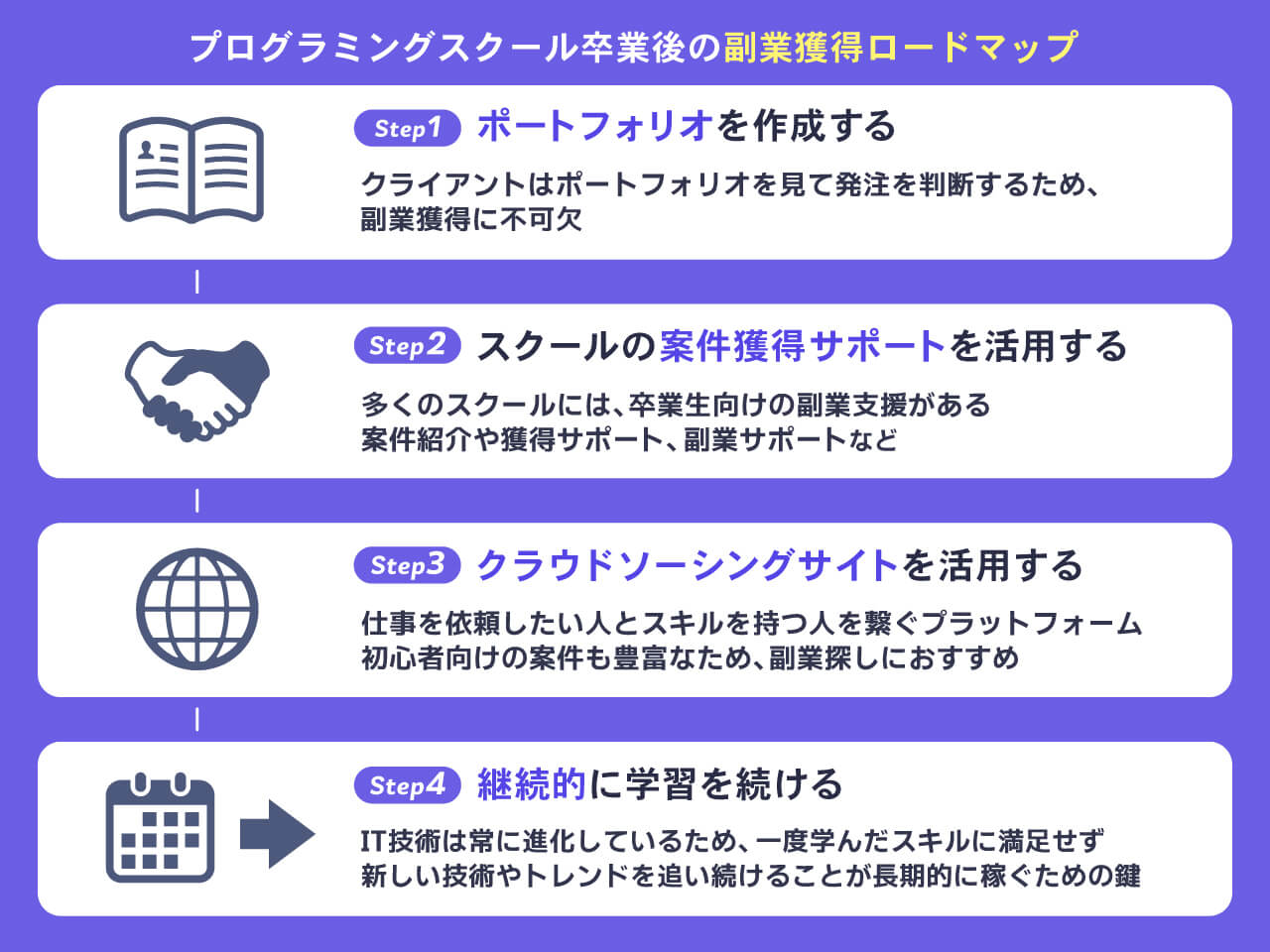 副業獲得ロードマップ