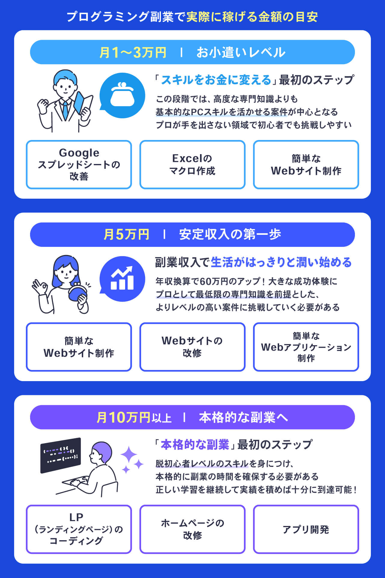 プログラミング副業で実際に稼げる金額の目安