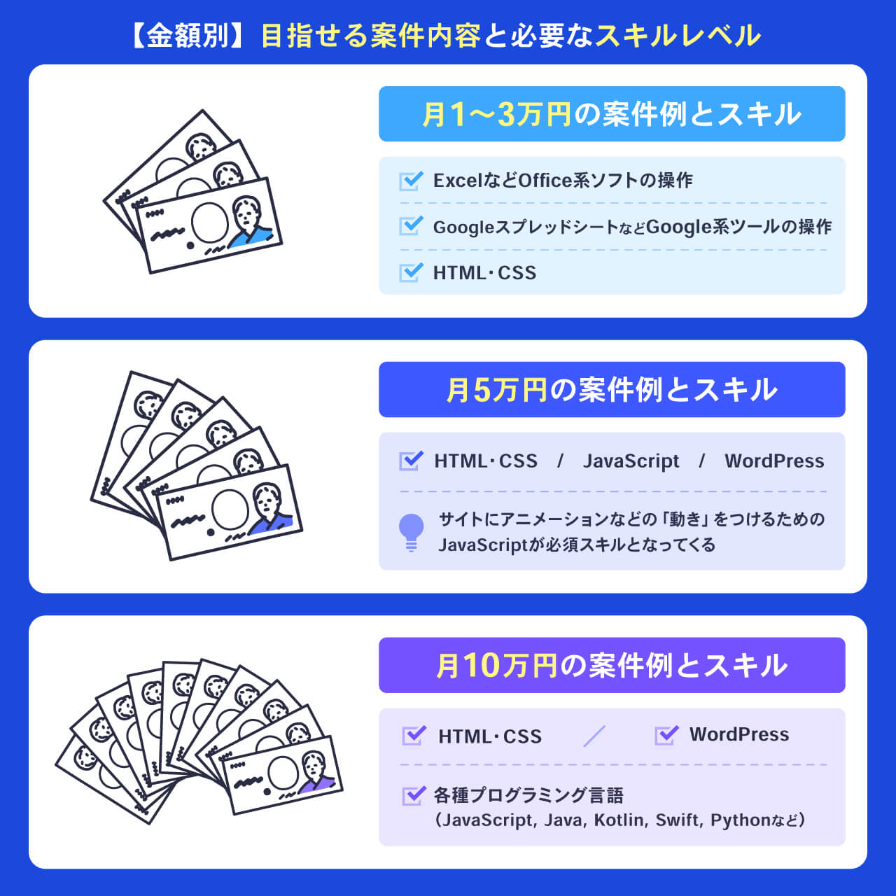目指せる案件内容と必要なスキルレベル