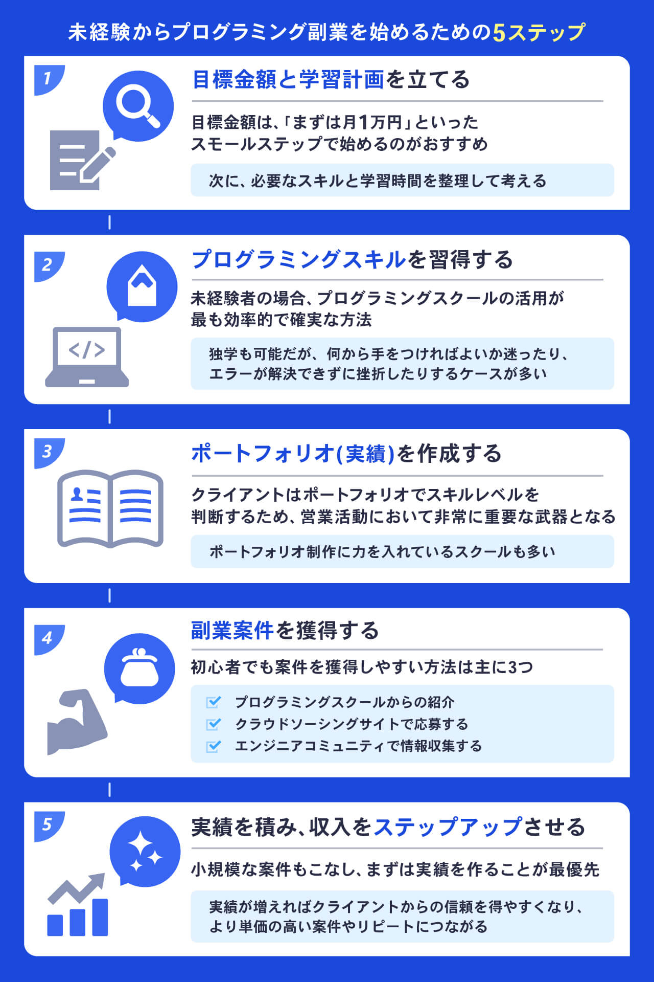 未経験からプログラミング副業を始めるための5ステップ