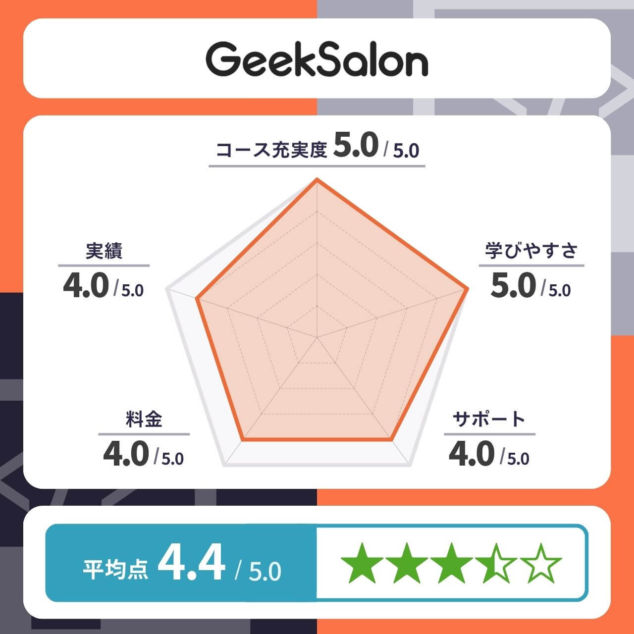 Geek Salonのレーダーチャート