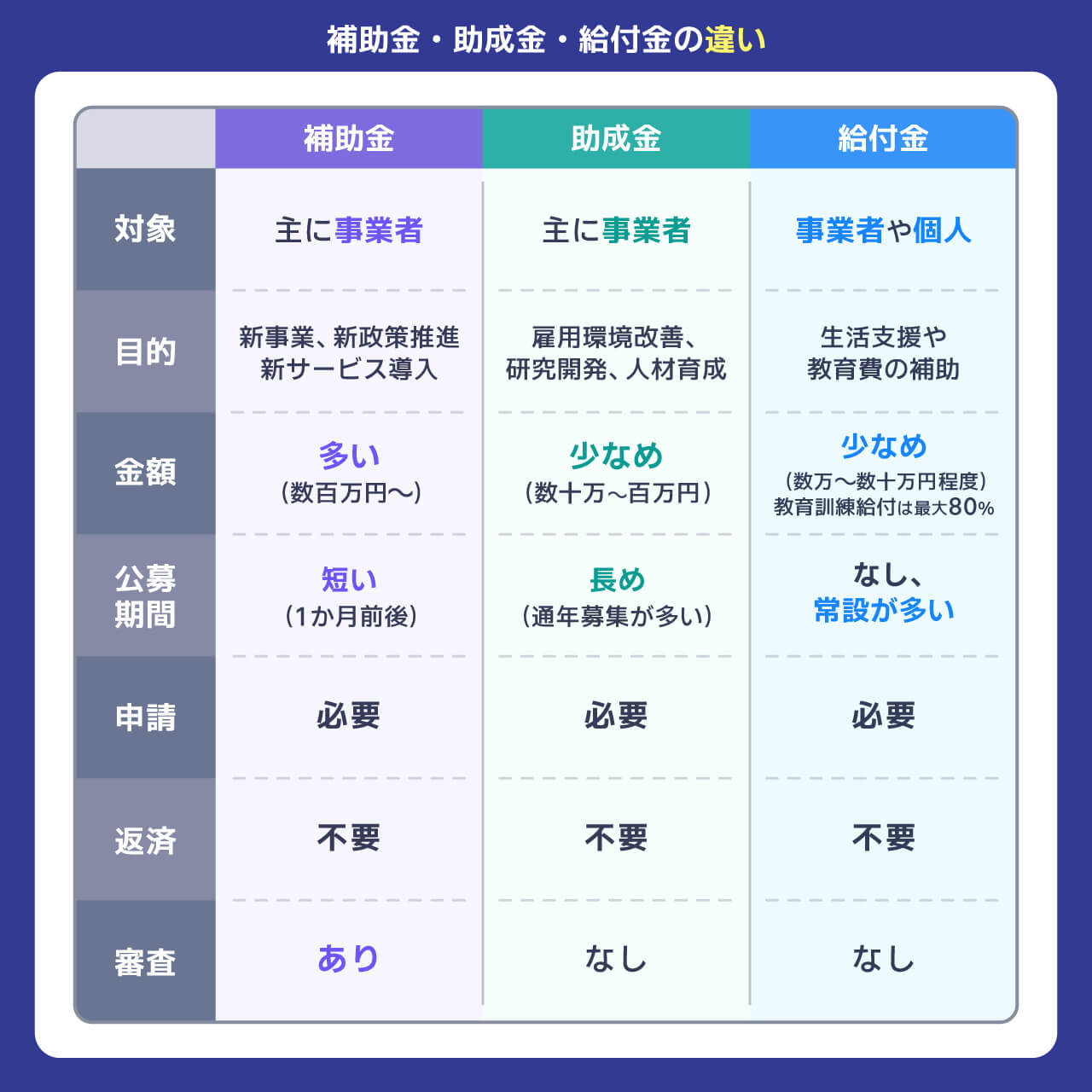 補助金・助成金・給付金の違い