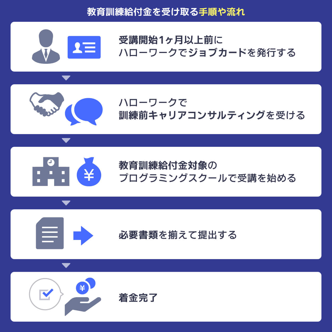 教育訓練給付金を受け取る手順や流れ