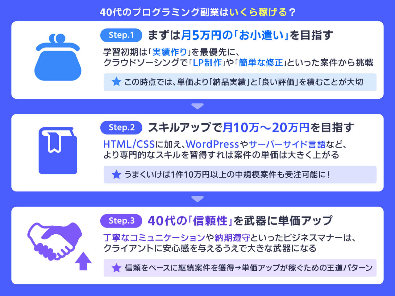 40代副業プログラマーの収入