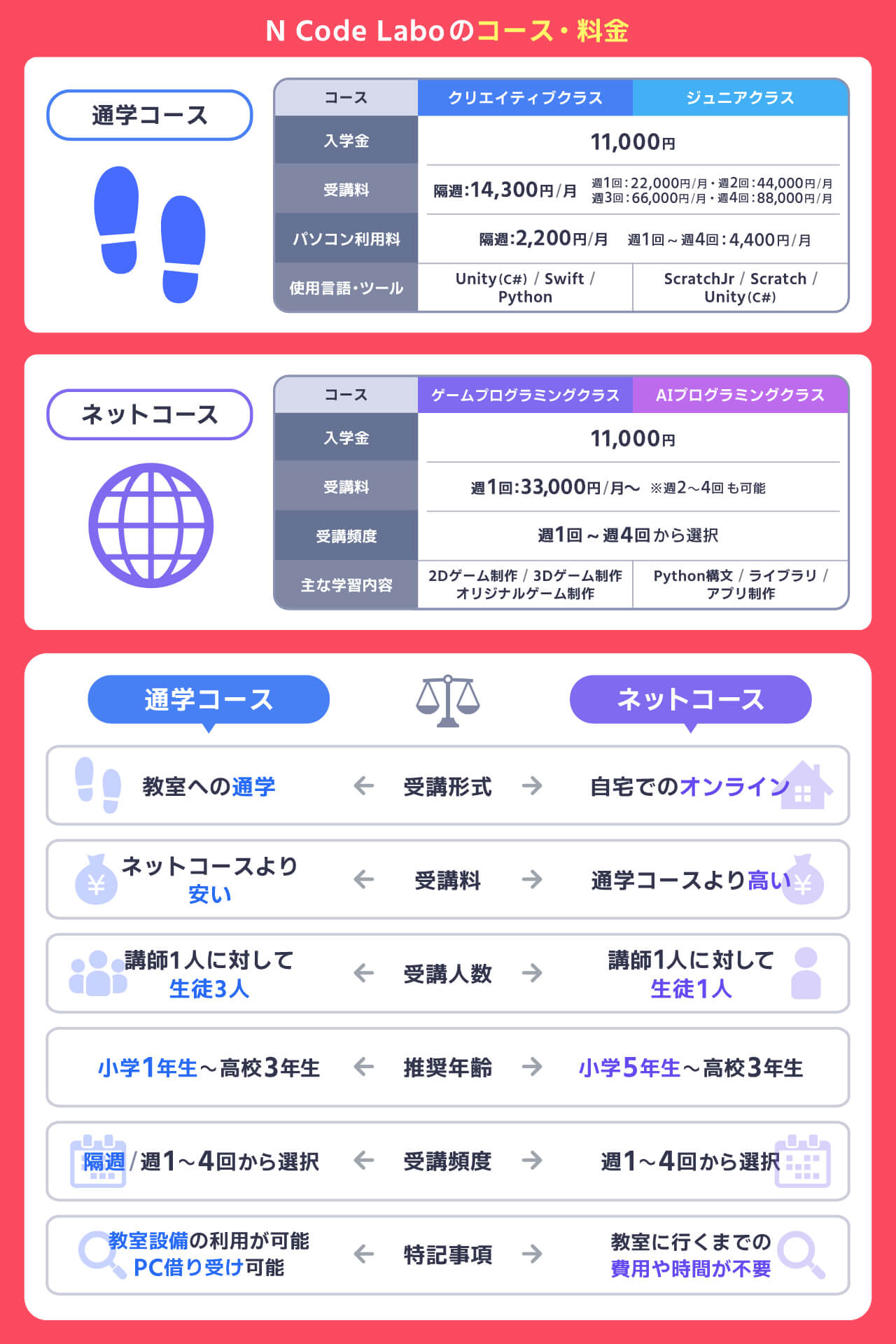 N Code Laboのコース料金