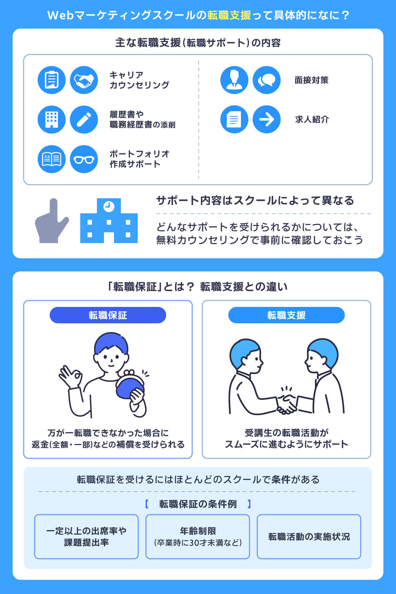 Webマーケティングスクールの転職支援の内容