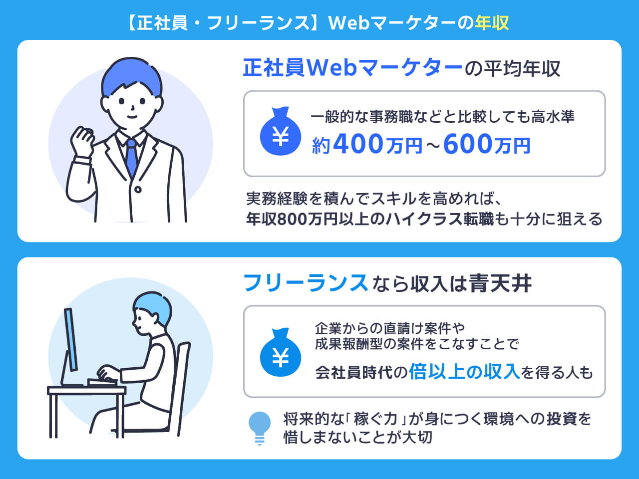 Webマーケターの年収