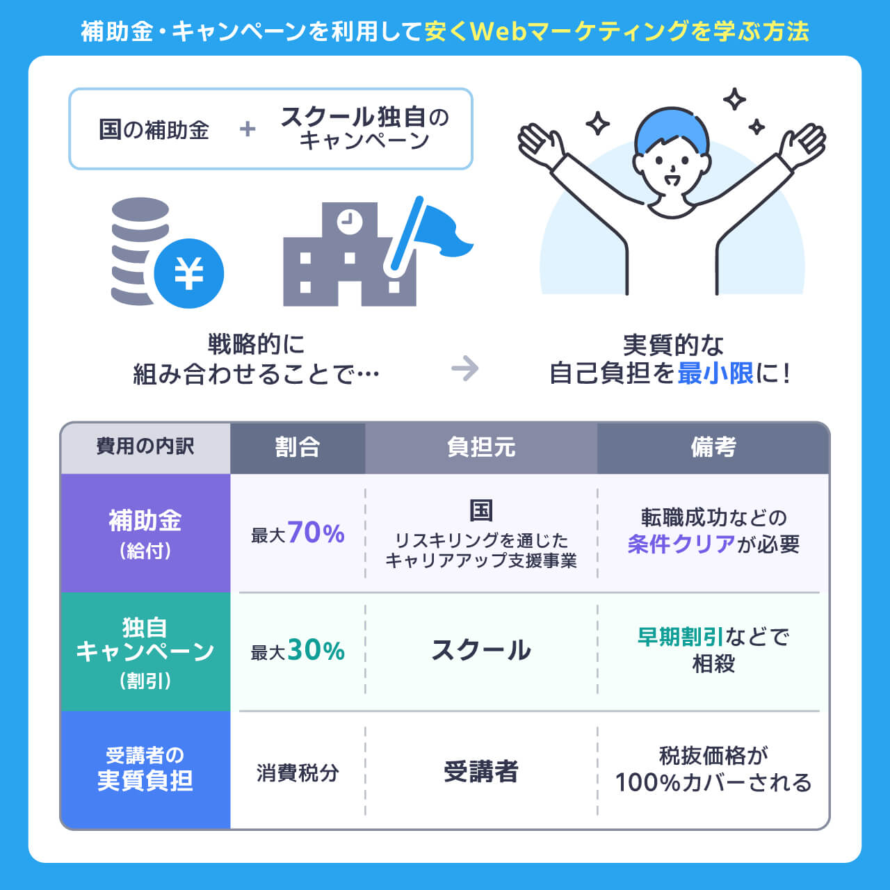 キャンペーンを利用して安くWebマーケティングを学ぶ方法