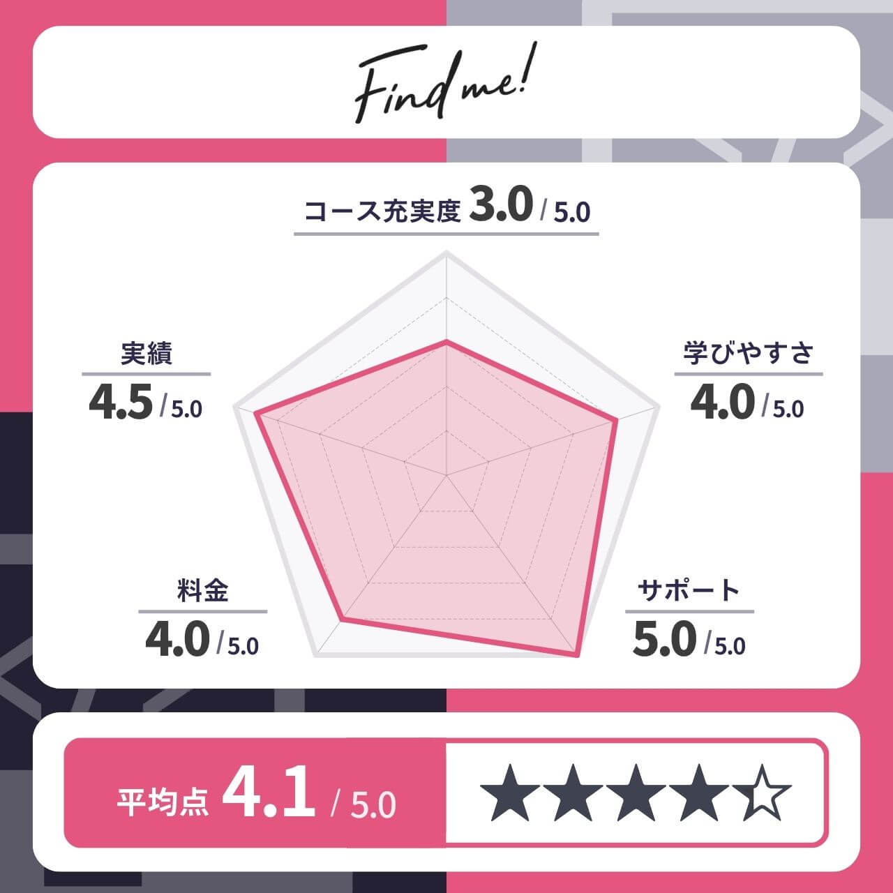 Find me!のレーダーチャート