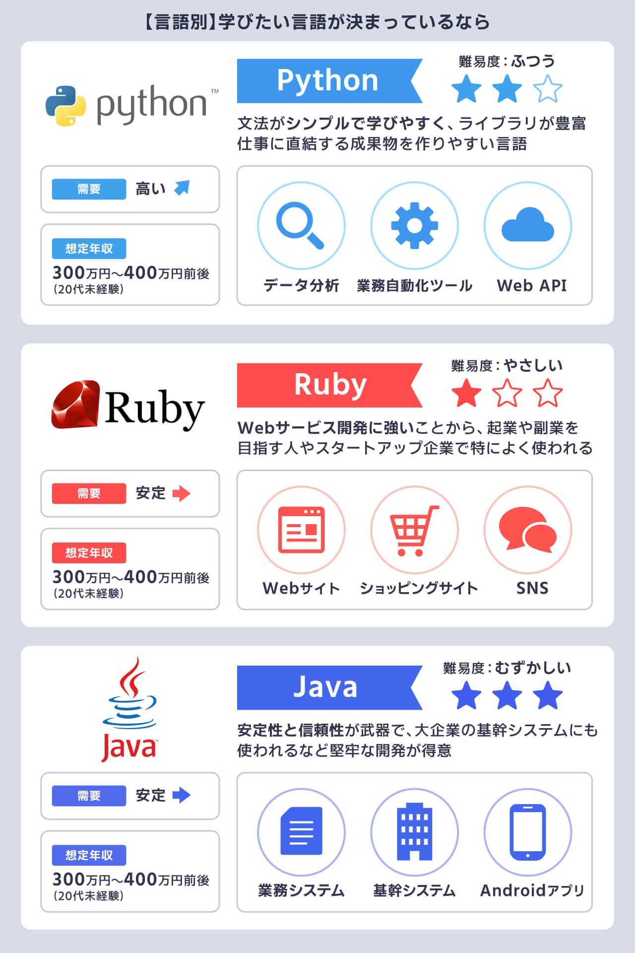 プログラミング言語の難易度