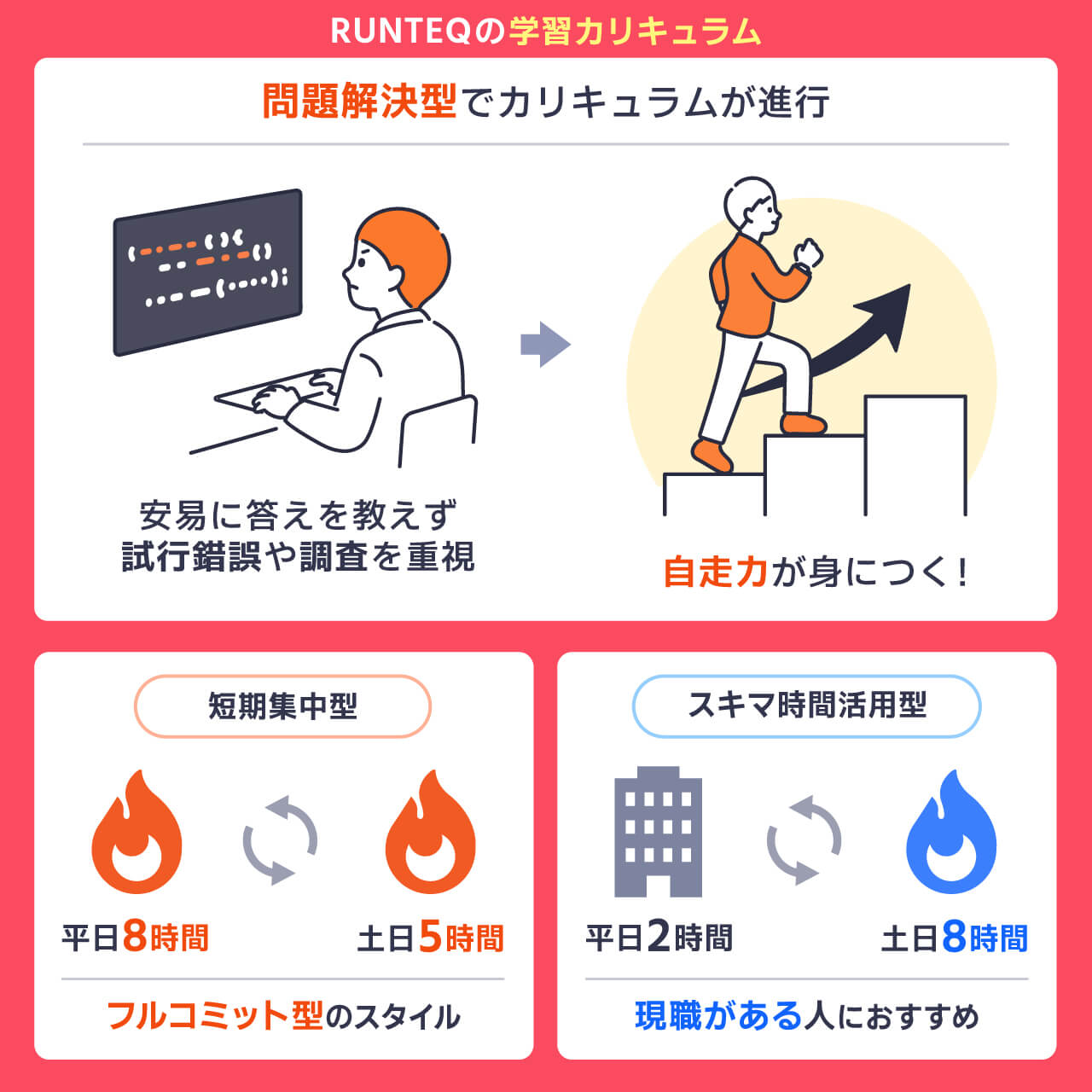 RUNTEQの学習カリキュラム