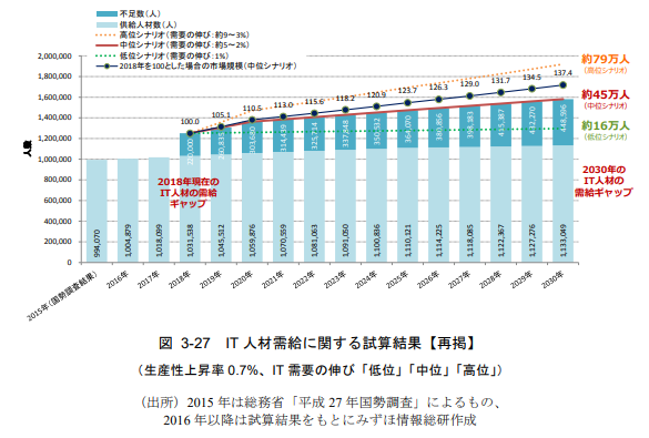 IT 人材需給に関する試算結果