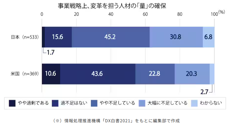 経済産業省がIT人材が2030年には約79万人に拡大すると予測