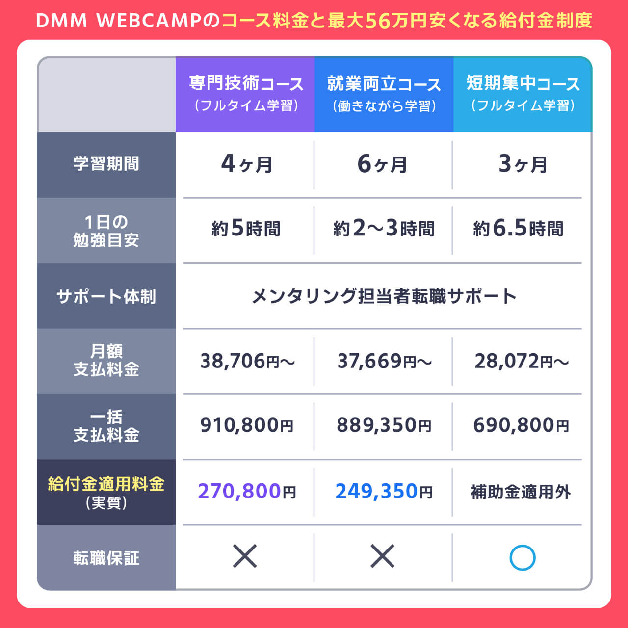 DMM WEBCAMPのコース料金