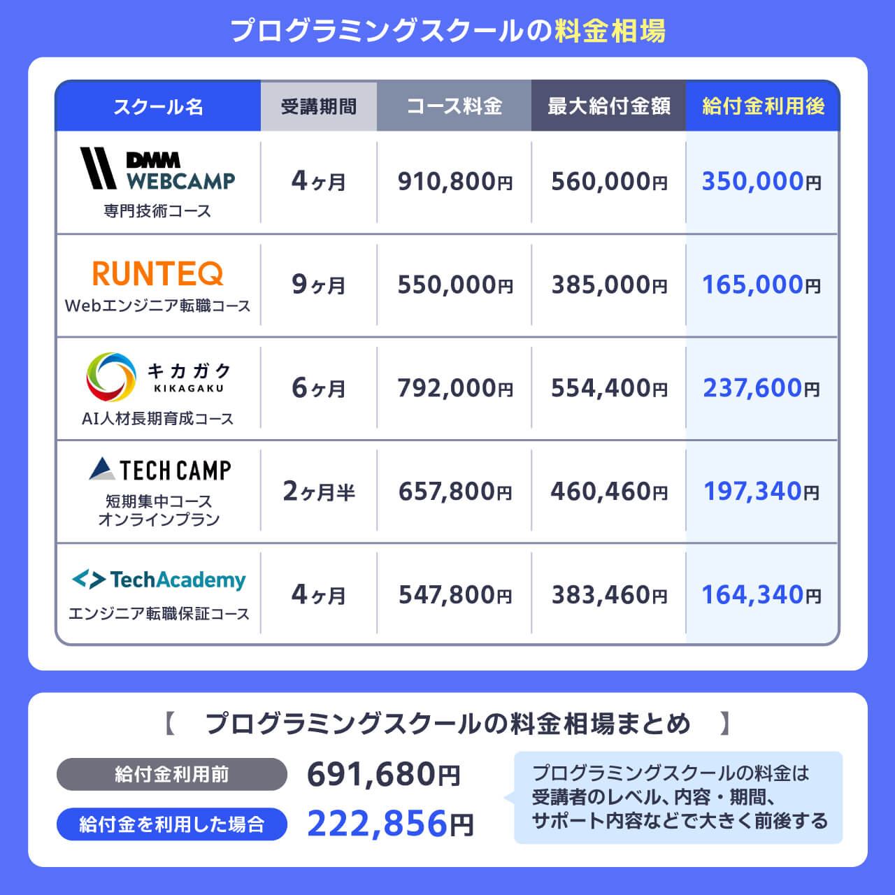 プログラミングスクールの料金相場
