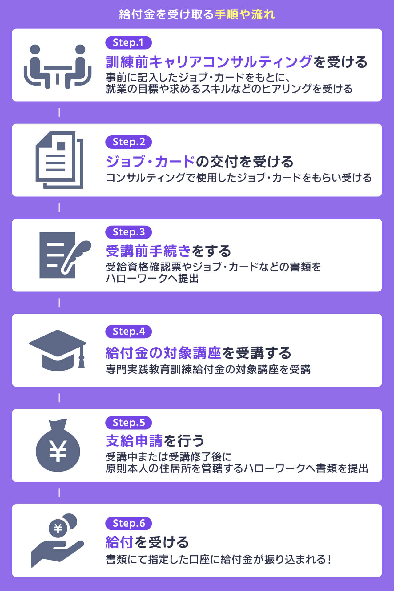 給付金を受け取る手順や流れ