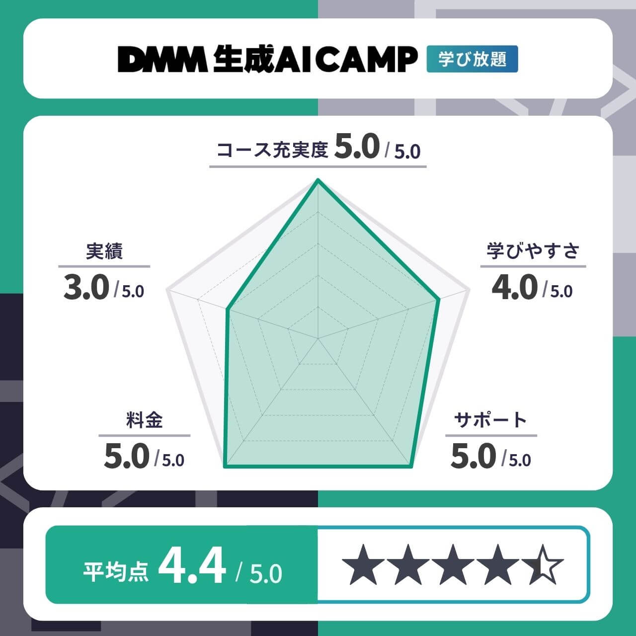DMM 生成AI CAMP 学び放題のレーダーチャート